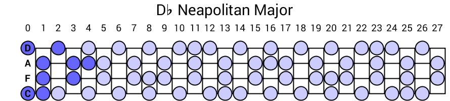 Db Neapolitan Major