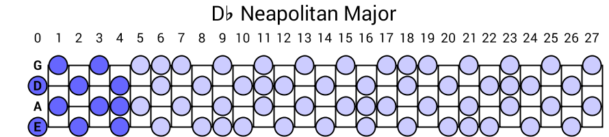 Db Neapolitan Major