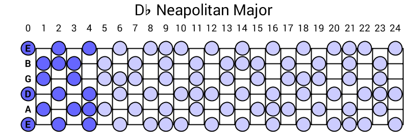 Db Neapolitan Major