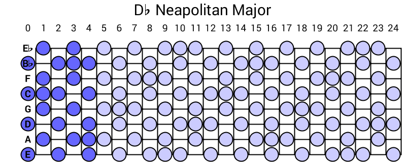 Db Neapolitan Major