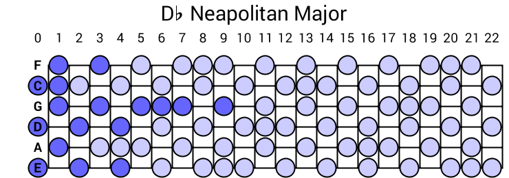 Db Neapolitan Major