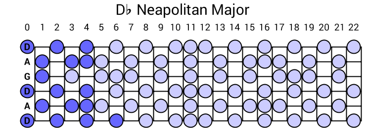 Db Neapolitan Major