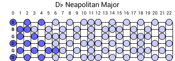 Db Neapolitan Major