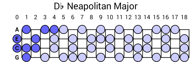 Db Neapolitan Major