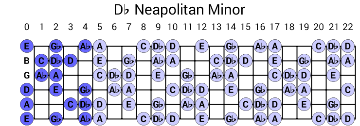 Db Neapolitan Minor