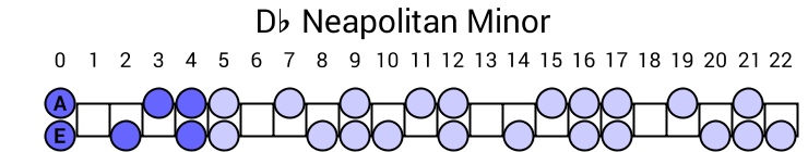 Db Neapolitan Minor