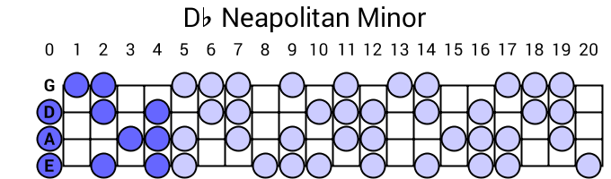 Db Neapolitan Minor