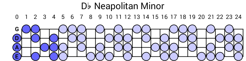 Db Neapolitan Minor