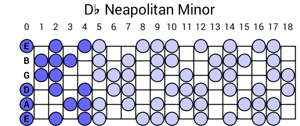 Db Neapolitan Minor