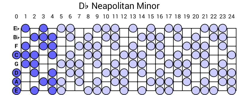 Db Neapolitan Minor