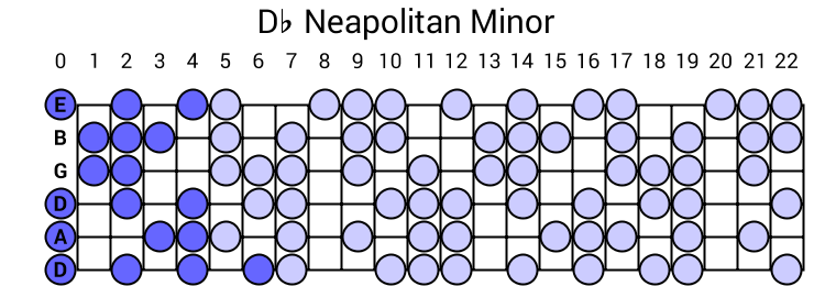 Db Neapolitan Minor