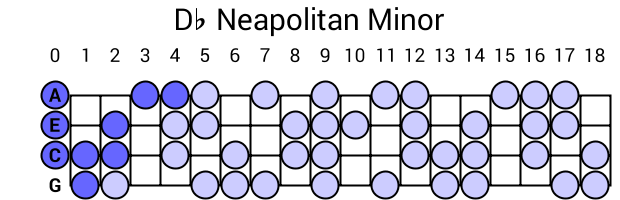 Db Neapolitan Minor