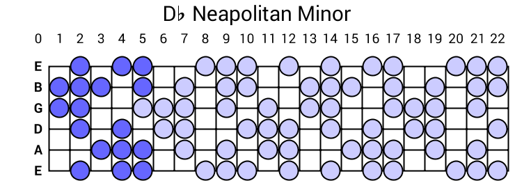 Db Neapolitan Minor