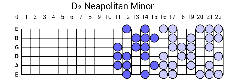 Db Neapolitan Minor