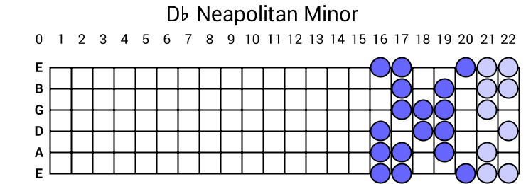 Db Neapolitan Minor