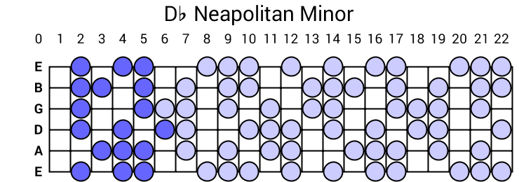 Db Neapolitan Minor