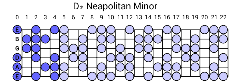 Db Neapolitan Minor
