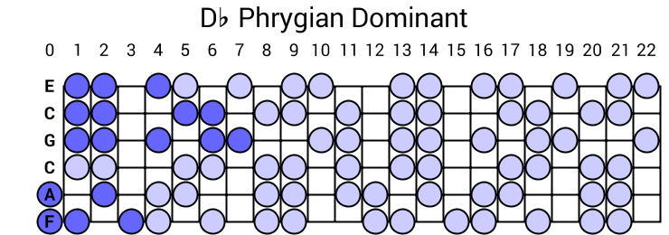 Db Phrygian Dominant