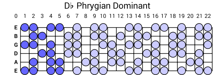 Db Phrygian Dominant