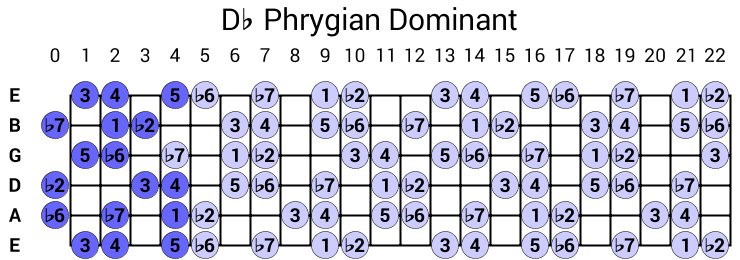 Db Phrygian Dominant