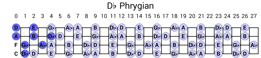 Db Phrygian