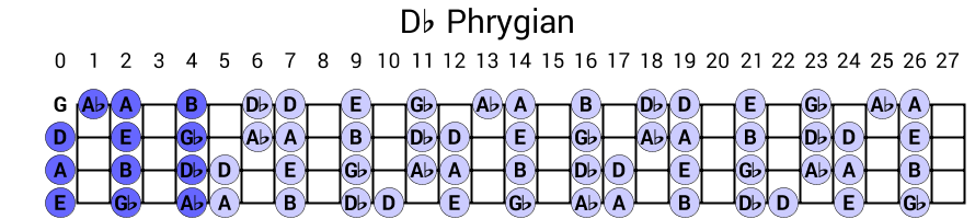Db Phrygian