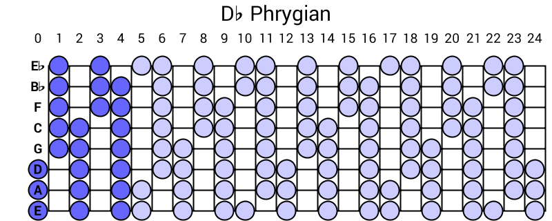 Db Phrygian