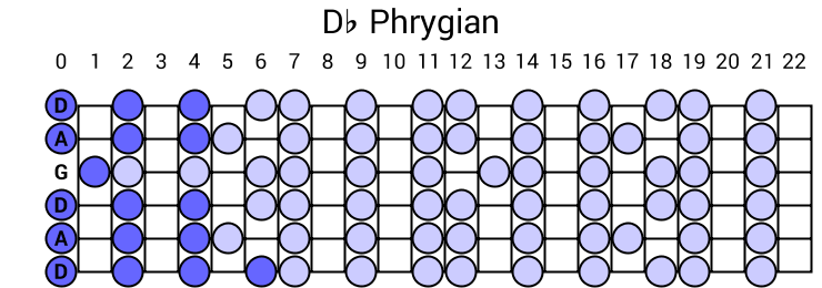 Db Phrygian