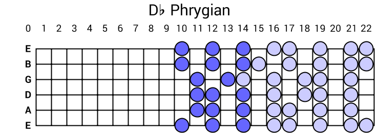 Db Phrygian