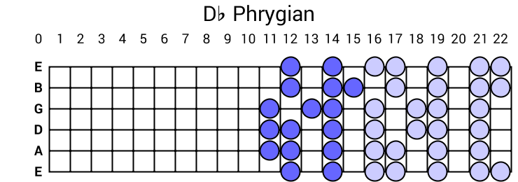 Db Phrygian