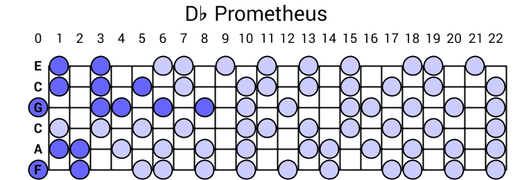 Db Prometheus
