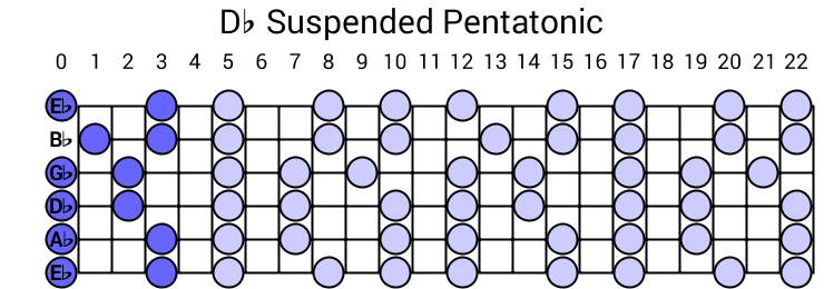 Db Suspended Pentatonic