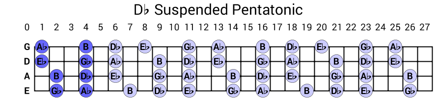 Db Suspended Pentatonic