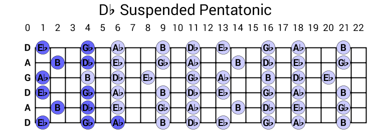 Db Suspended Pentatonic