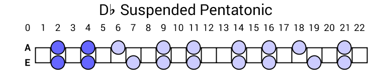 Db Suspended Pentatonic