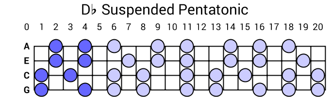 Db Suspended Pentatonic