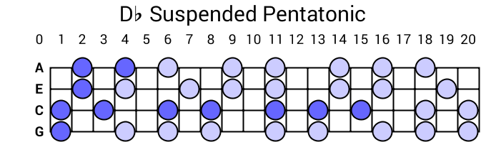 Db Suspended Pentatonic