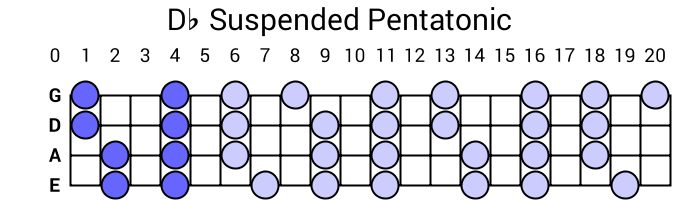 Db Suspended Pentatonic