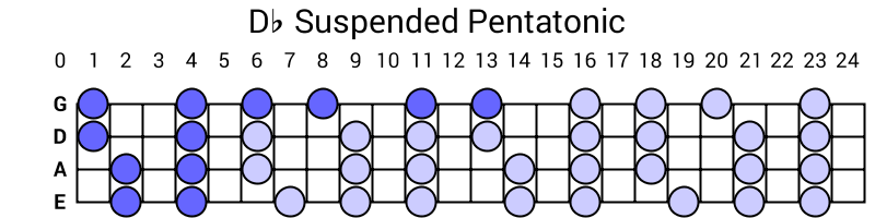 Db Suspended Pentatonic