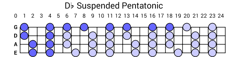 Db Suspended Pentatonic