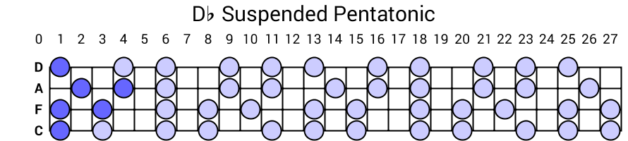 Db Suspended Pentatonic