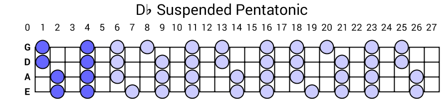 Db Suspended Pentatonic