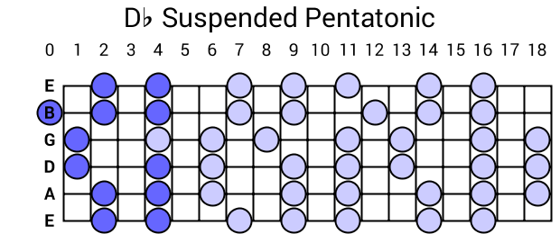 Db Suspended Pentatonic
