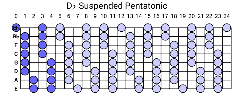 Db Suspended Pentatonic