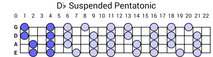 Db Suspended Pentatonic