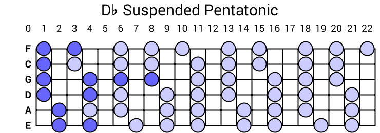 Db Suspended Pentatonic