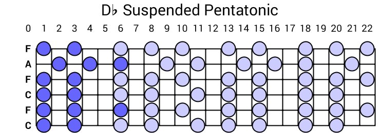 Db Suspended Pentatonic