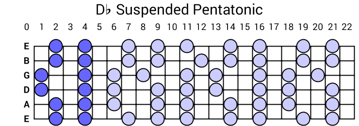 Db Suspended Pentatonic