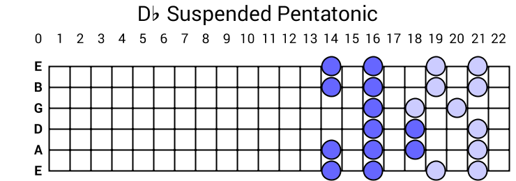 Db Suspended Pentatonic