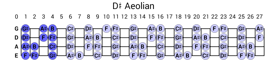 D# Aeolian